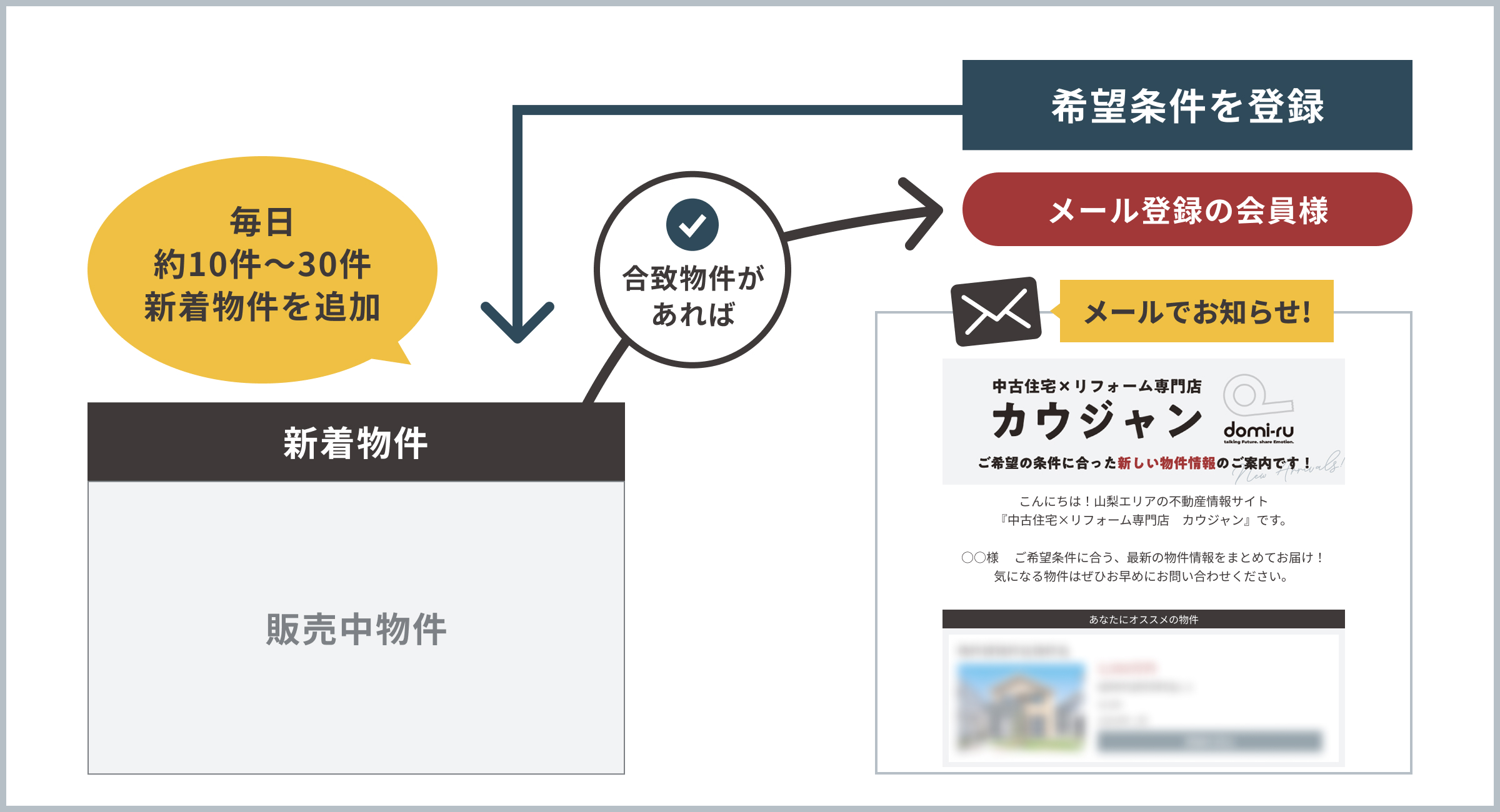 合致物件お知らせメール　イメージ図